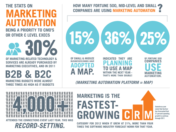 Is Your Company Ready for Automated Marketing? -