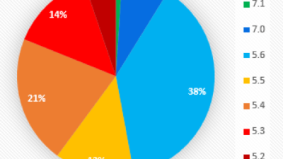 Did You Know That 53% of WordPress Sites Run On an Unsafe PHP Version? -