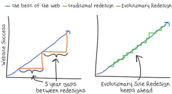 Your Website's Never Finished: How to Implement Evolutionary Site Redesign? -