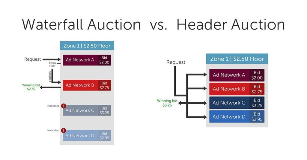 The Benefits Of Header Bidding & The Consequences For Advertisers T