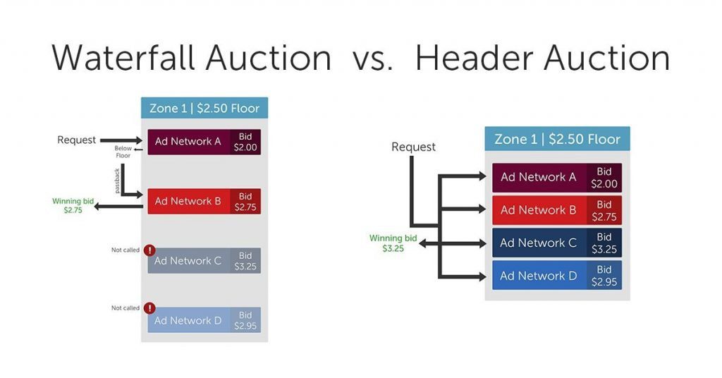 The Benefits Of Header Bidding & The Consequences For Advertisers -