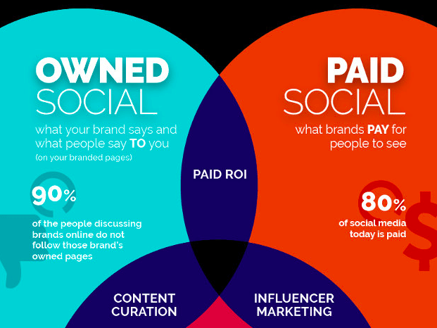 Types of Social Marketing -
