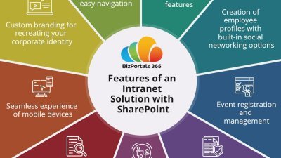 5 Reasons to Use SharePoint-based Intranet Solution - Frames Of Mind