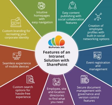 5 Reasons to Use SharePoint-based Intranet Solution - Frames Of Mind