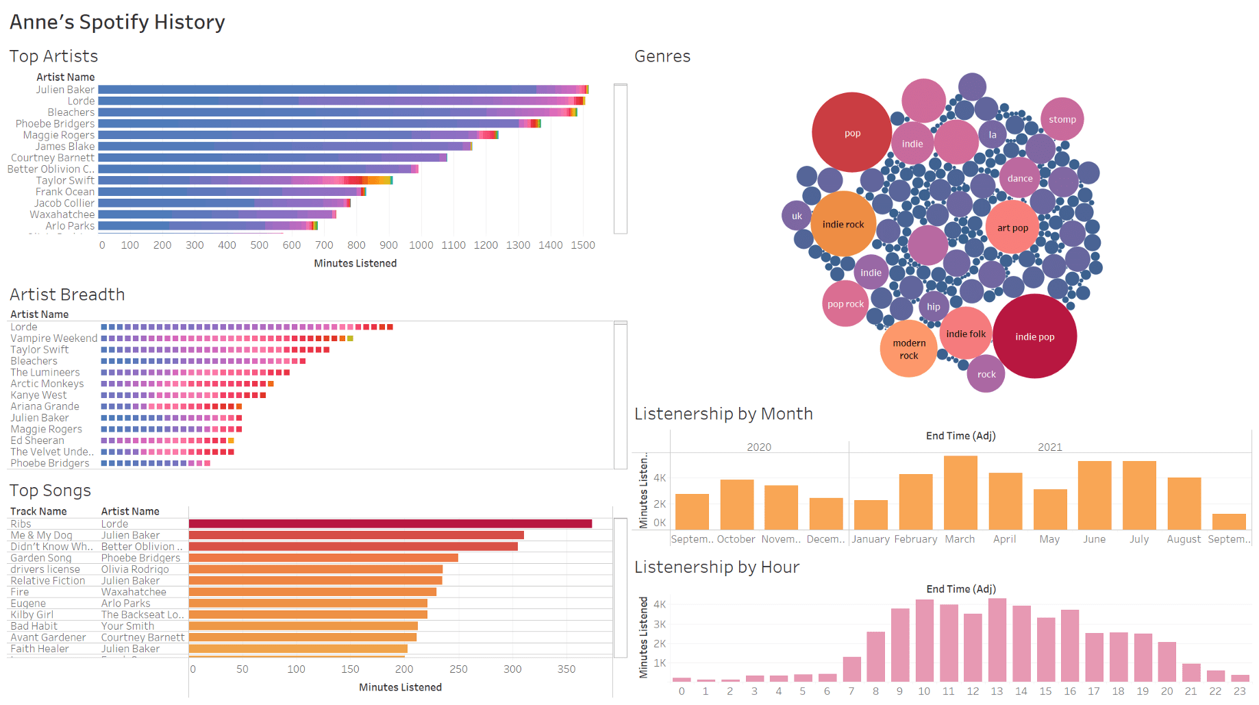 Slack - data storytelling and data visualization